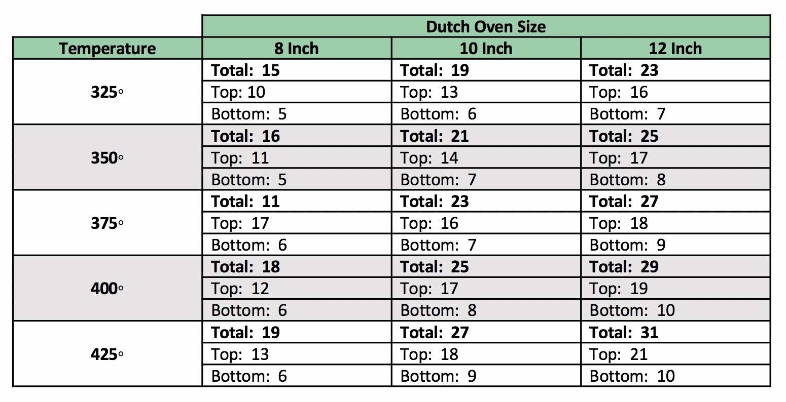 Dutch Oven Cooking Chart